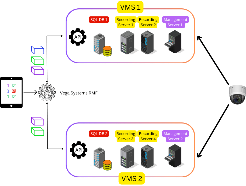 RMF cybersecure active-active redundancy architecture