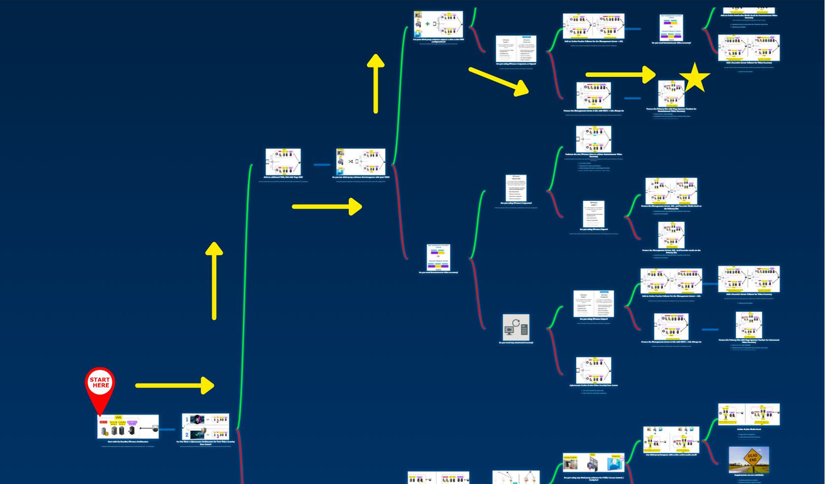 Decision Tree Route Map