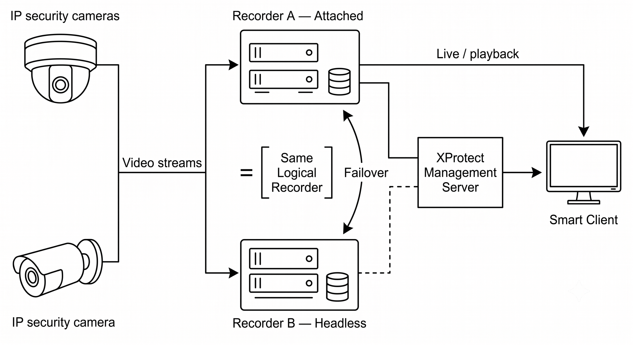 Tandem recorder pair shown in normal operation and during failover