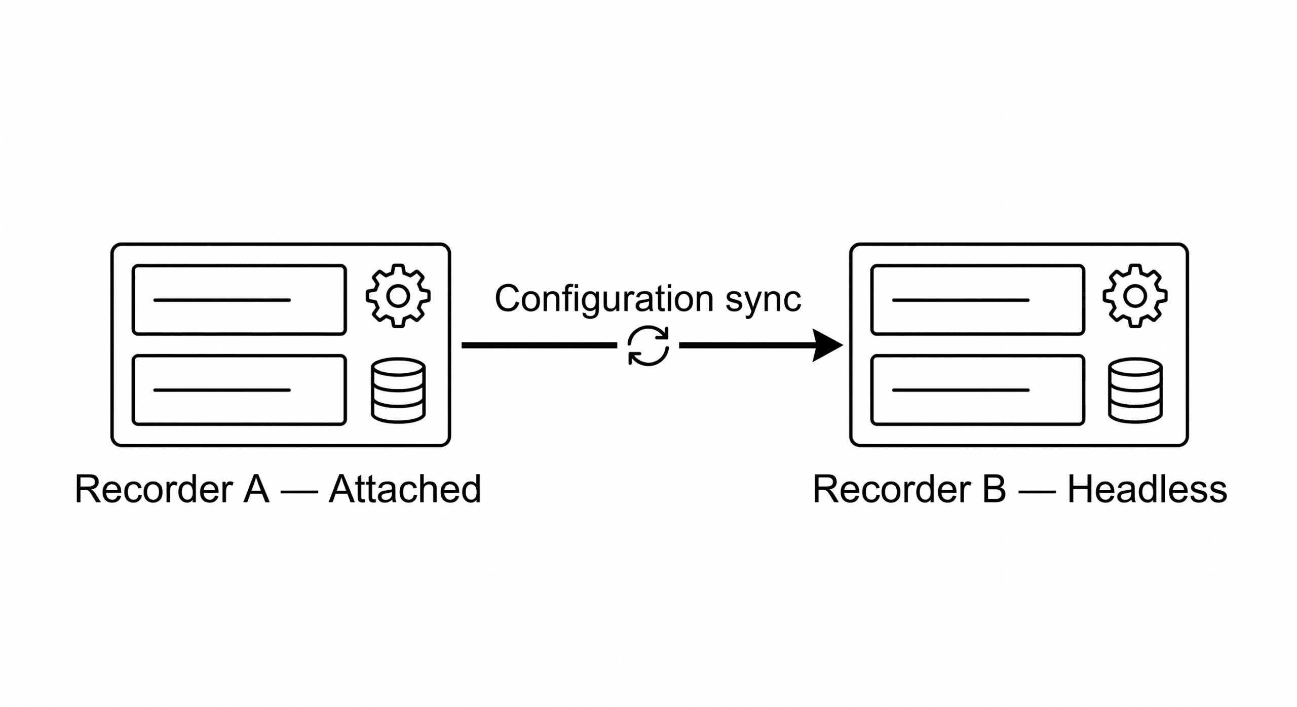 Tandem continuous configuration sync