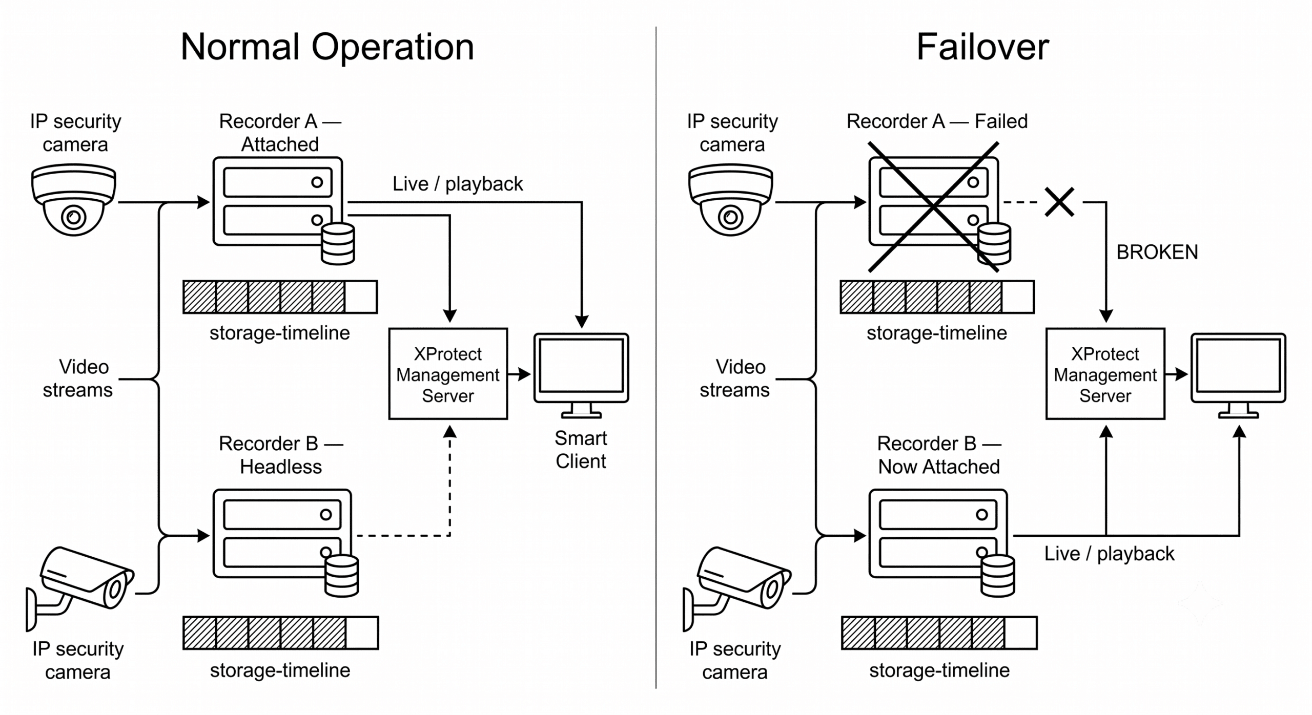 Tandem normal operation and failover architecture