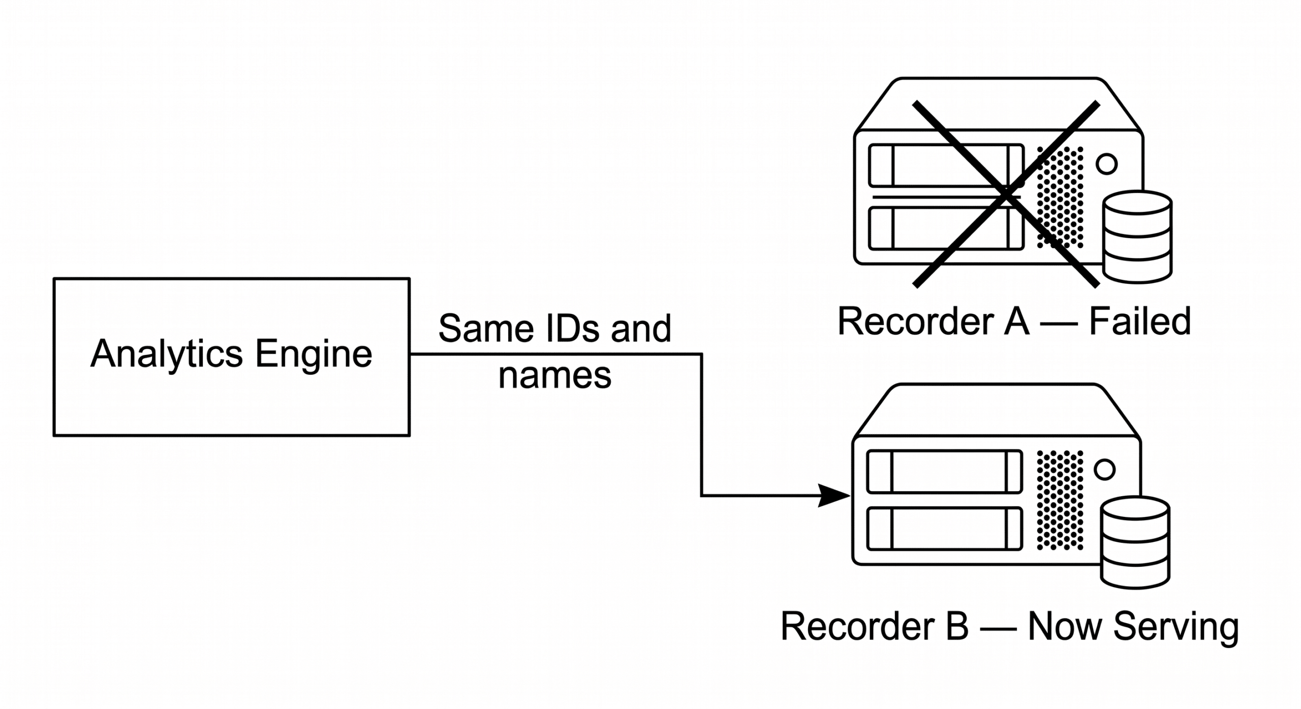 Tandem transparent to third-party integrations